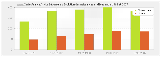 La Séguinière : Evolution des naissances et décès entre 1968 et 2007